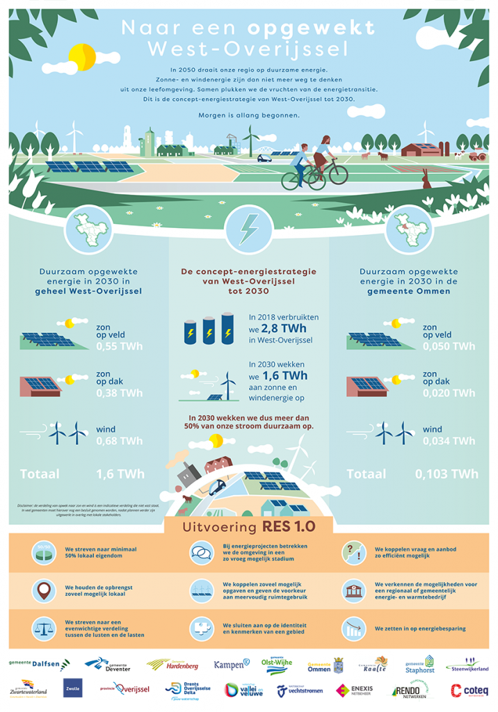 West-Overijssel wil in 2030 de helft van het elektraverbruik duurzaam opwekken